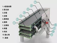 振動篩噪音太大、揚塵問題嚴重，不夠環(huán)保怎么辦？